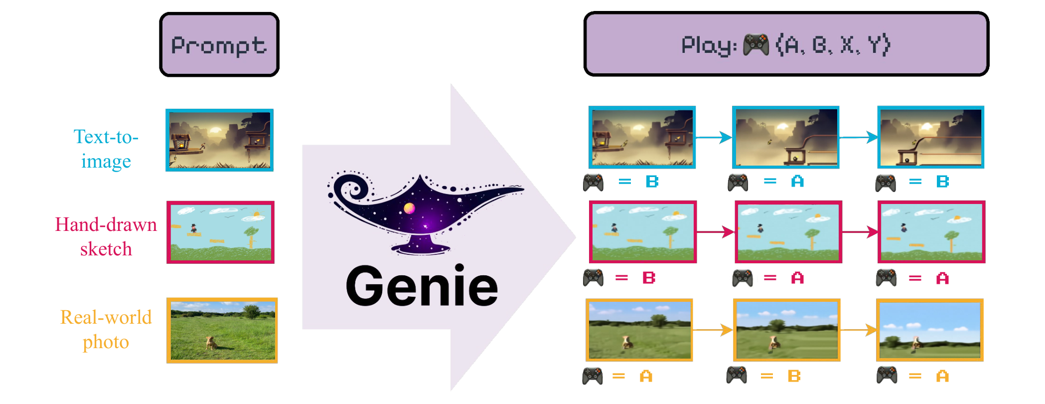 Genie 把照片、草图和生成图变成可逐步操控的平台世界，展示动作改变后续画面的真实交互目标。