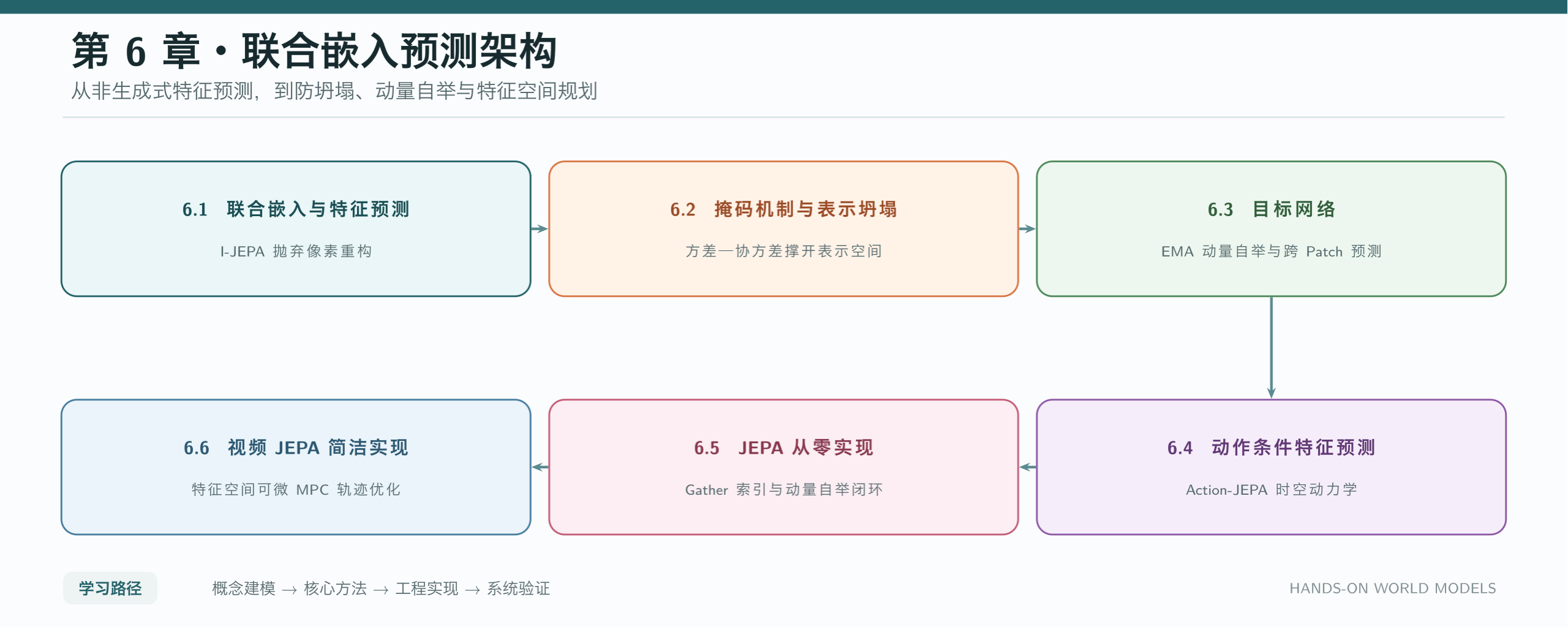 第 6 章学习路线:从 JEPA 特征预测到具身感知与规划