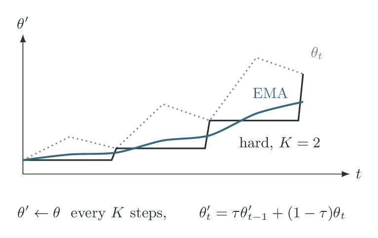 硬更新目标呈阶梯变化,而 EMA 目标逐步平滑跟随在线参数