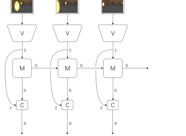World Models 的 VAE、MDN-RNN 与控制器分工图展示动作如何进入学习到的隐状态动力学。