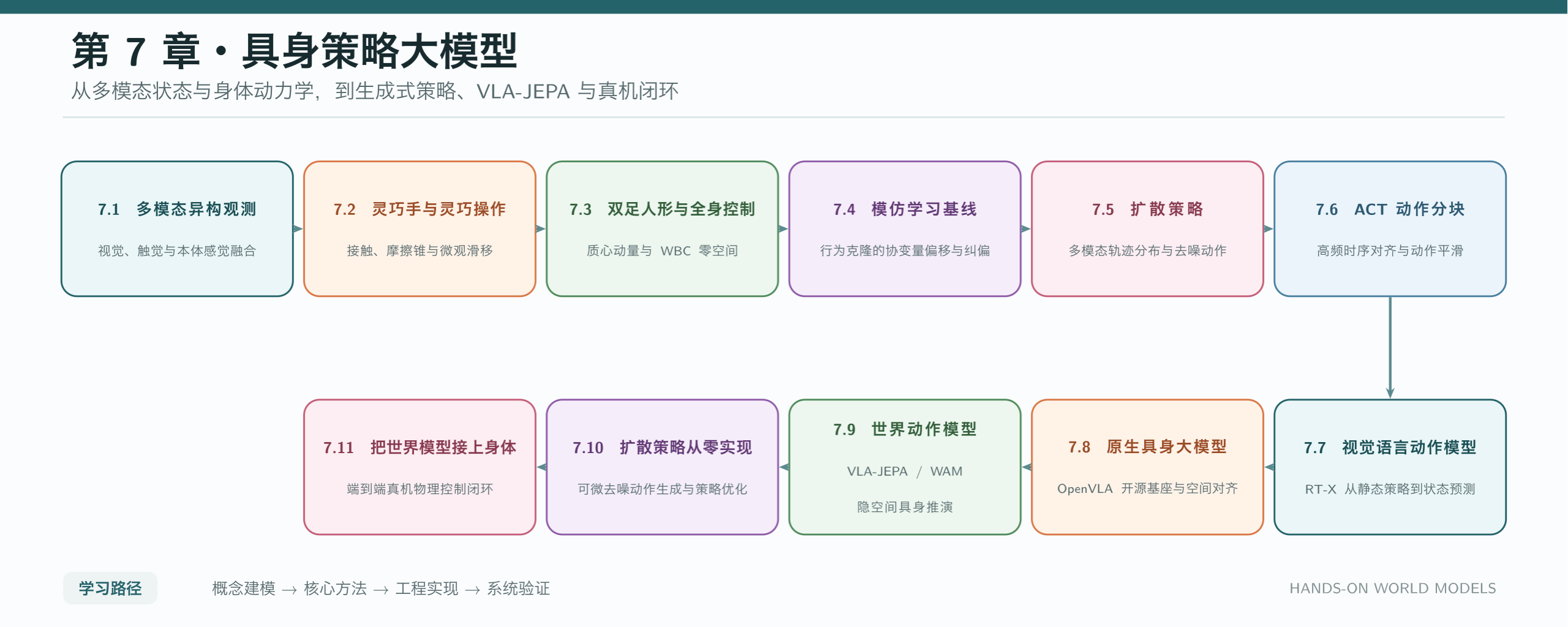 第 7 章学习路线：从多模态具身状态到真机物理控制闭环