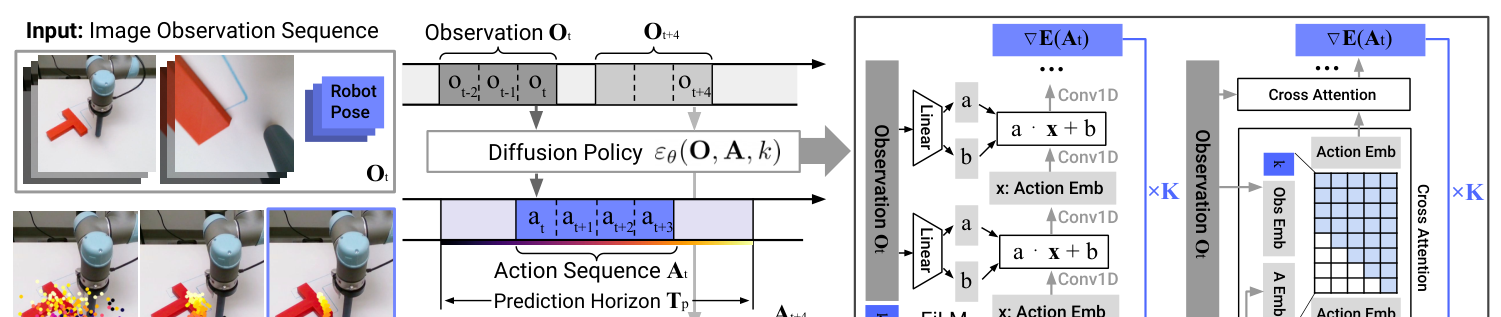 Diffusion Policy 以观测为条件，对整段含噪动作序列反复去噪并滚动执行。