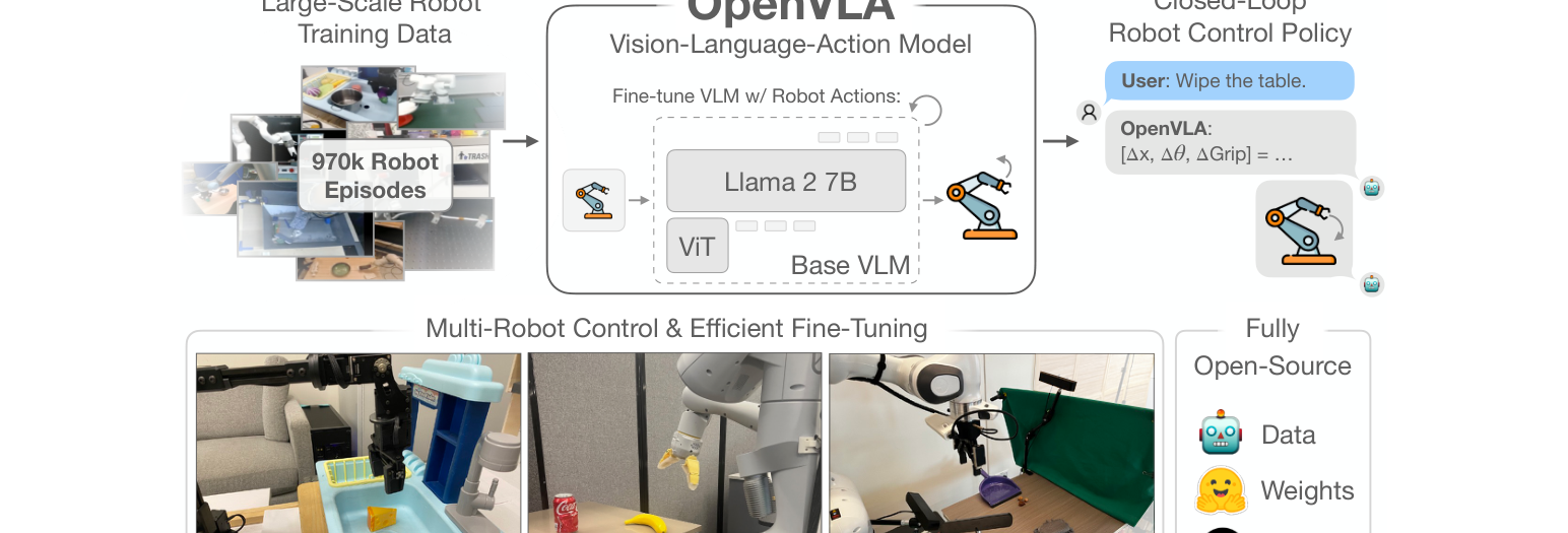 OpenVLA 结合双视觉编码器与 Llama 2 骨干,支持多机器人平台与高效微调。