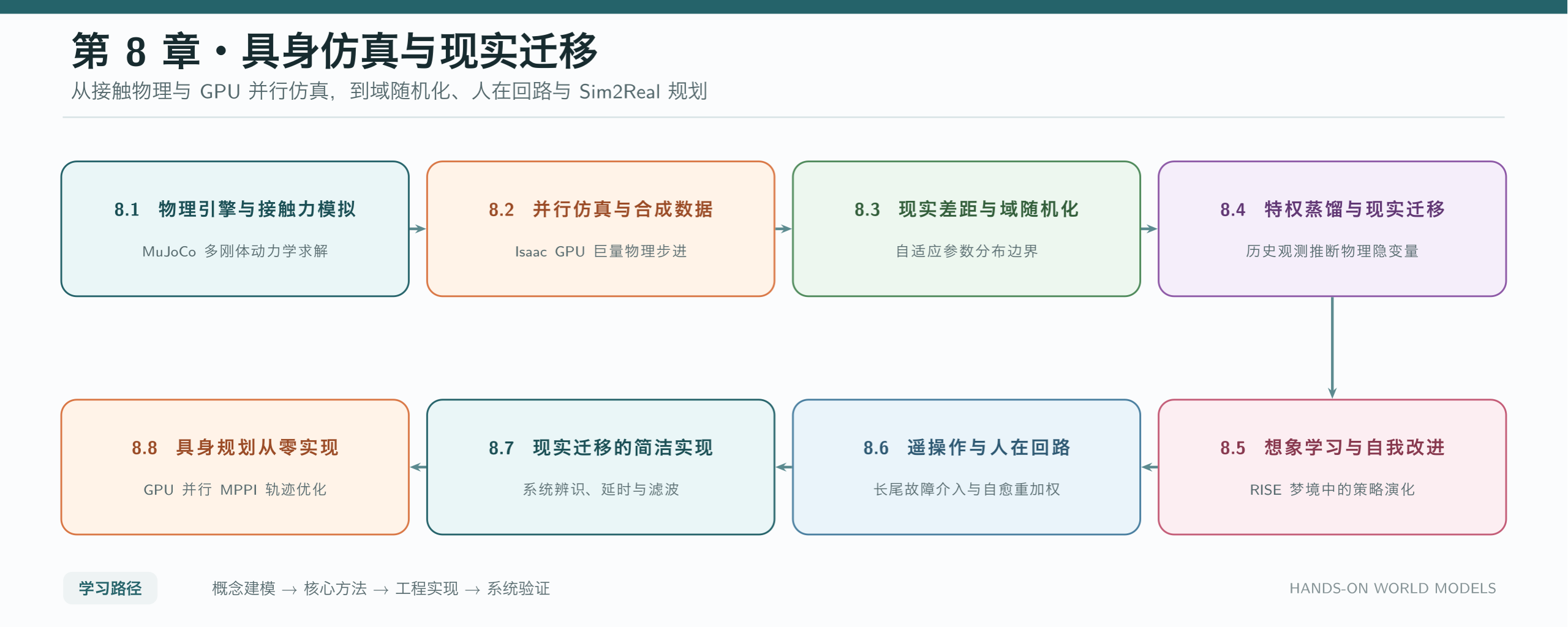 第 8 章学习路线:从 MuJoCo 接触物理到具身规划与现实迁移