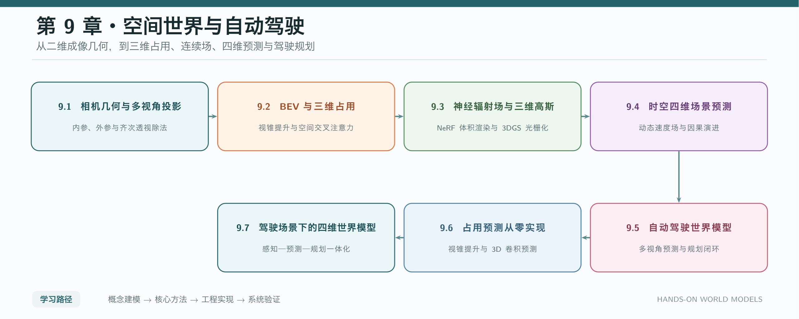 第 9 章学习路线：从相机几何到四维自动驾驶世界模型