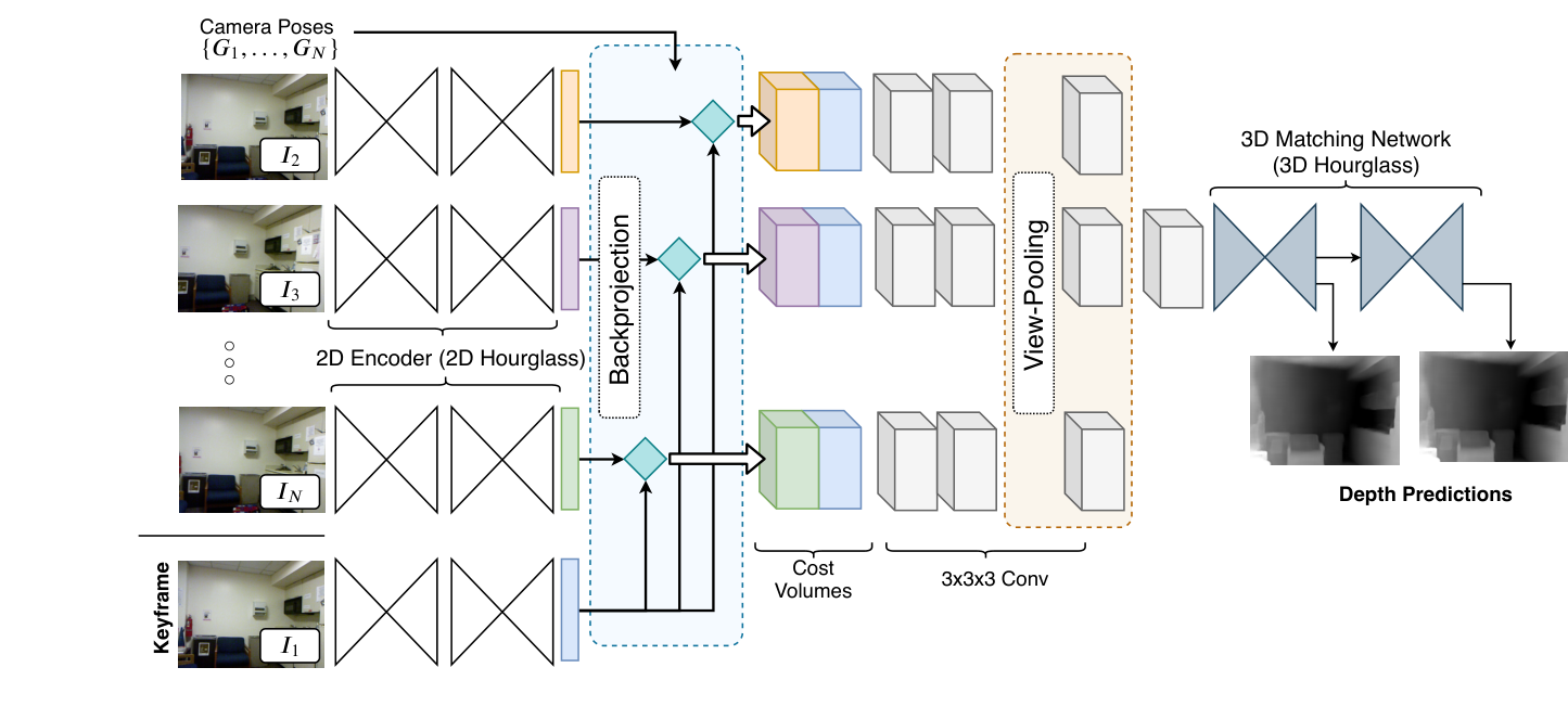 DeepV2D 的深度模块把相机模型、重投影代价体与深度更新连接起来，展示投影矩阵如何进入可学习三维视觉系统。