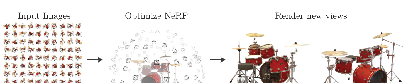 NeRF 用稀疏输入视角拟合连续辐射场，再从未见相机位姿合成新视角。