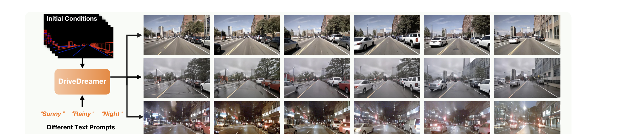 DriveDreamer 根据道路结构与交通参与者条件生成多样、可控的真实驾驶场景序列。