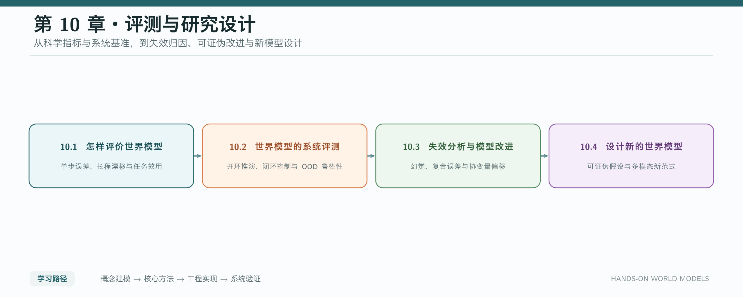 第 10 章学习路线:从评估原则到下一代世界模型设计